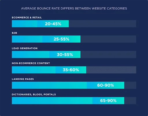 Average bounce rate for different types of website
