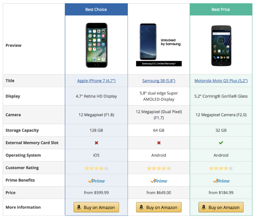 Comparison Tables from the Amazon affiliate plugin AAWP