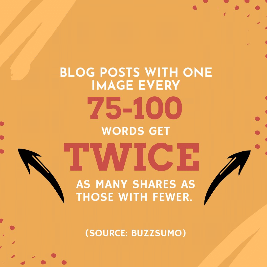 blog posts with an image once every 75 - 100 words received TWICE the social media shares