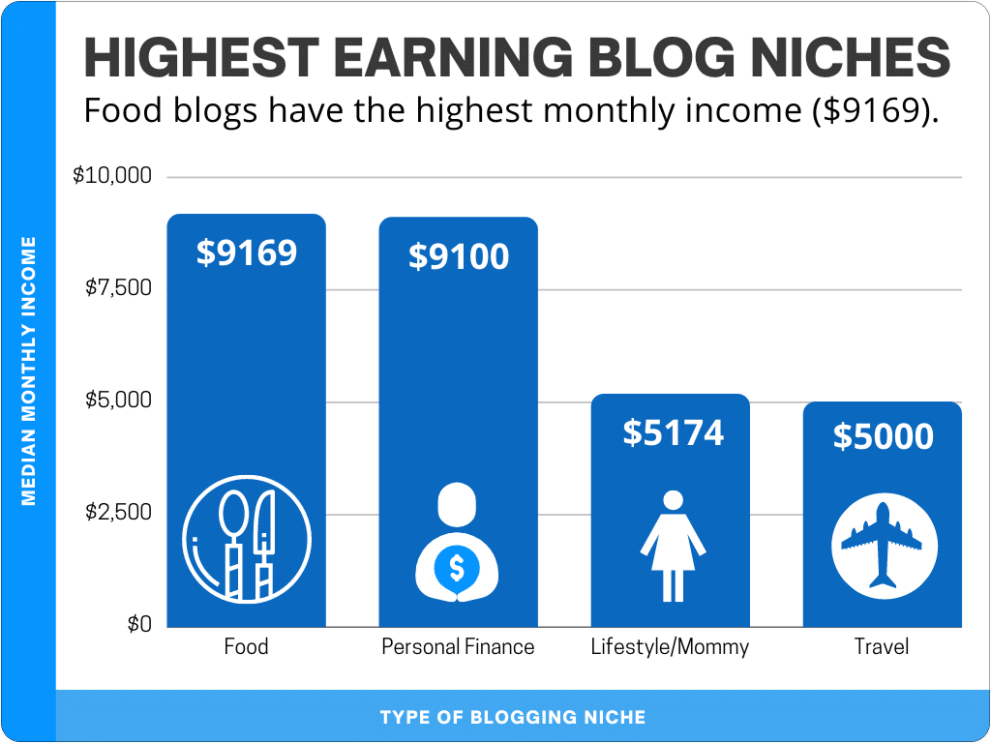 Highest earning. Highest earning